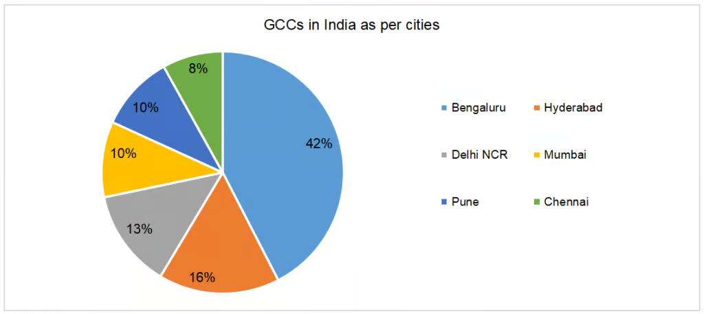 global capability centres