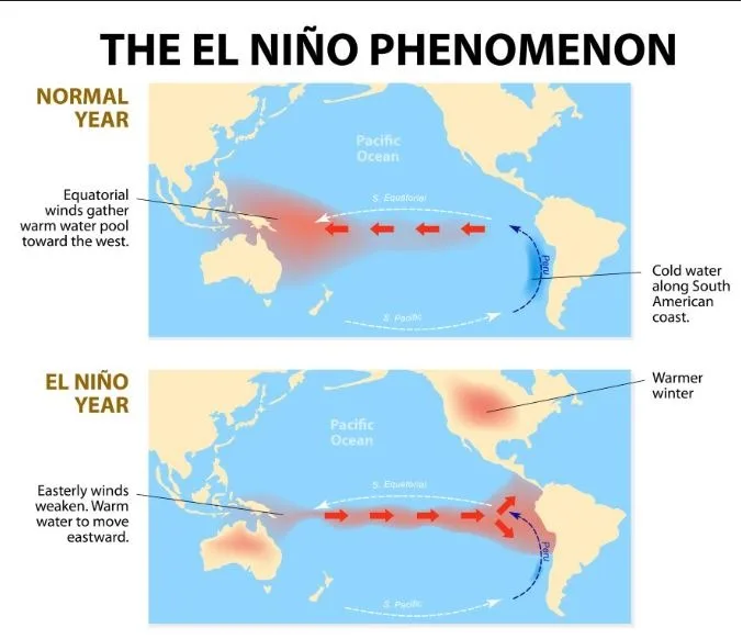 el nino