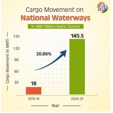 cargo movement on national waterways