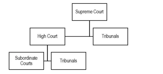 tribunal system in india