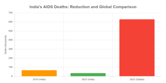 HIV AIDS in India