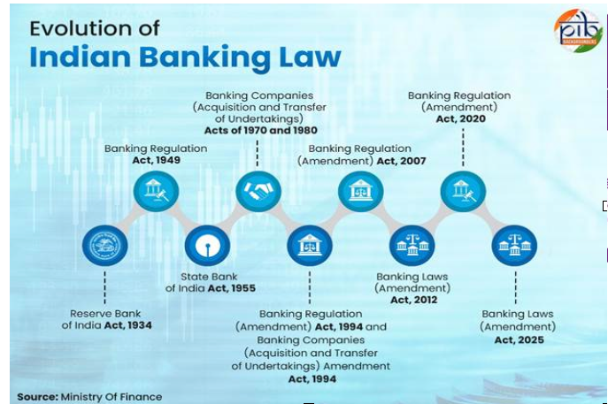indian banking law