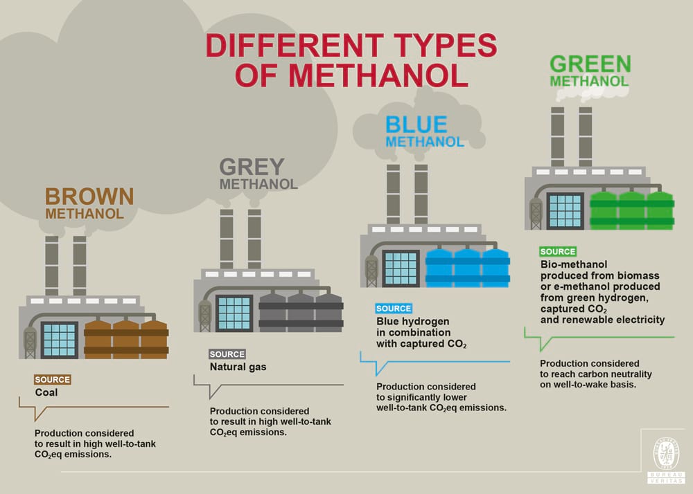 different types of methanol