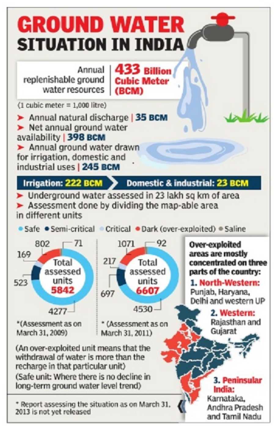Ground water situation in India