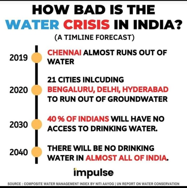 How bad is the Water crisis in India