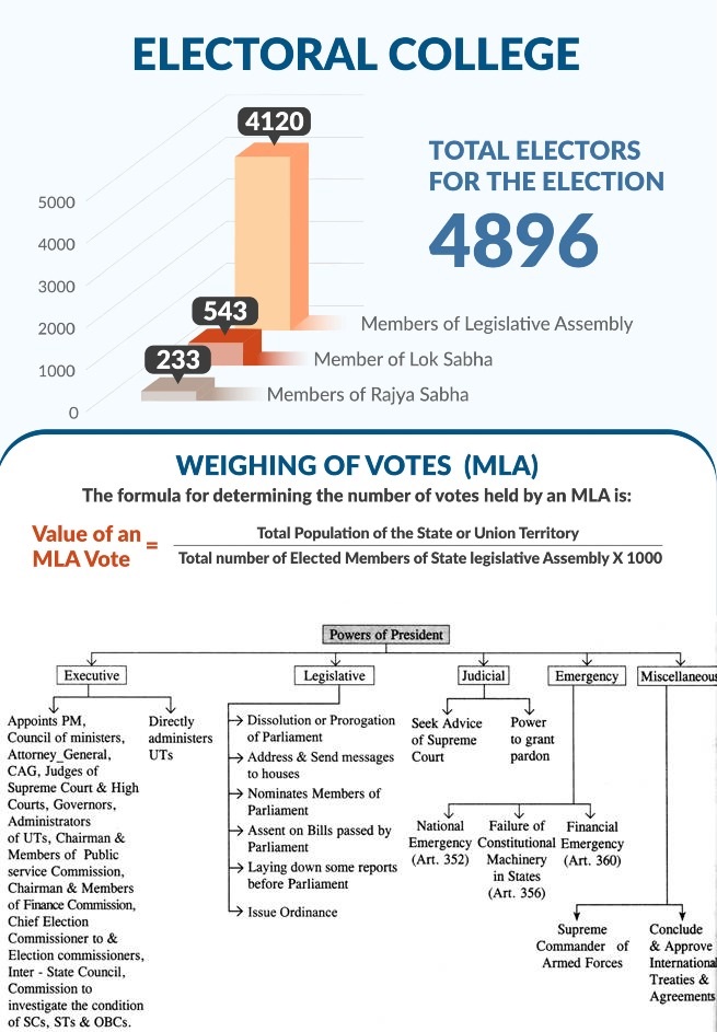 President Election in India