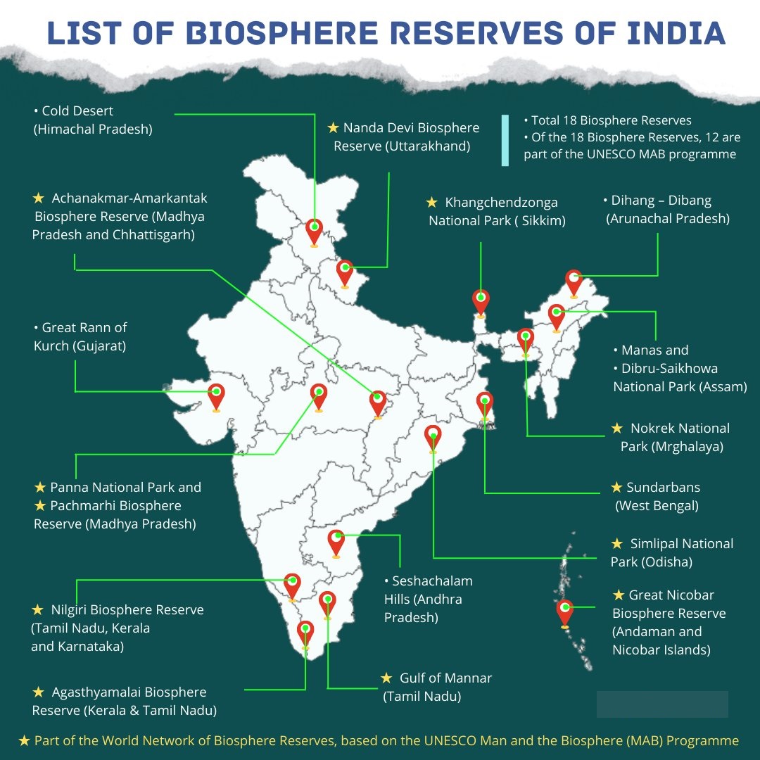 Biosphere Reserve in India