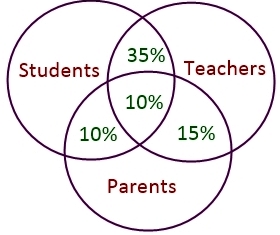 venn diagram questions & answers images, venn diagram questions for sbi clerk