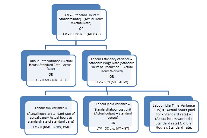 Labour Variances and Idle Time 