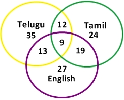 venn diagram questions with short trick approach, venn diagram for mat exam, ibps clerk, ssc exams