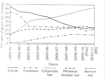 UPSC IAS CSAT Answer Key 12