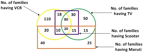 short tricks of venn diagram for mat, difficult questions of venn diagram, venn diagram for mat