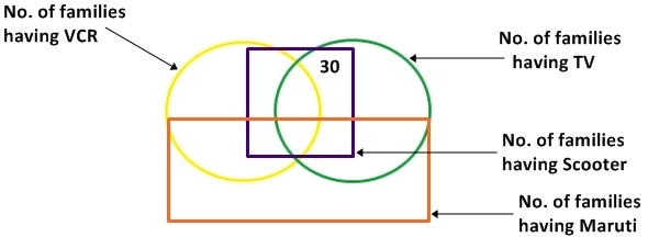 venn diagram previous years question for mat, venn diagram for bank exams, venn diagram for practice
