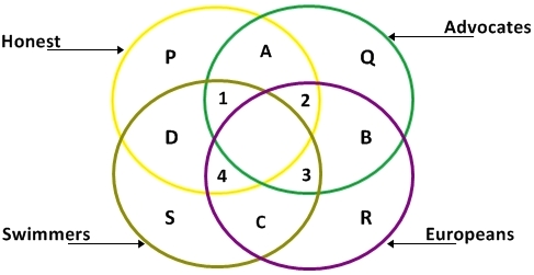 4 circle venn diagram for mat, triangle and square venn diagram, easy questions of venn diagram, venn diagram short tricks with solution
