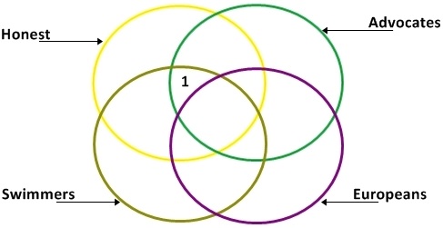 mat questions of venn diagram, cgl tier 1 venn diagram question and anwswer