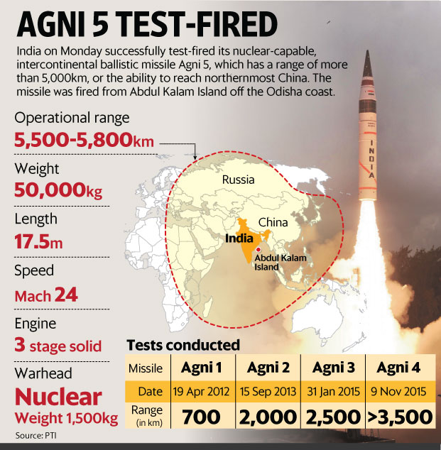Daily Current Affairs on Agni-V Successfully Test-Fired for UPSC ...
