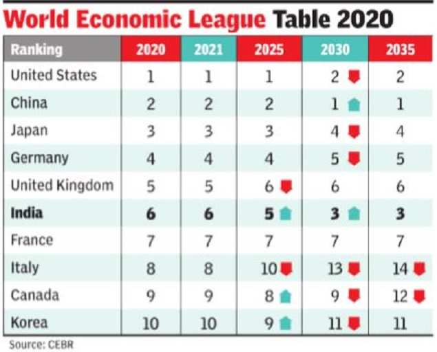 World Economic League Table 2021 Daily Current Affairs Abhipedia Powered By Abhimanu Ias