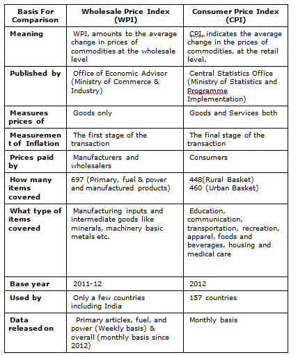 Wpi Vs Cpi Top 11 Best Differences With Infographics 46 Off 3309