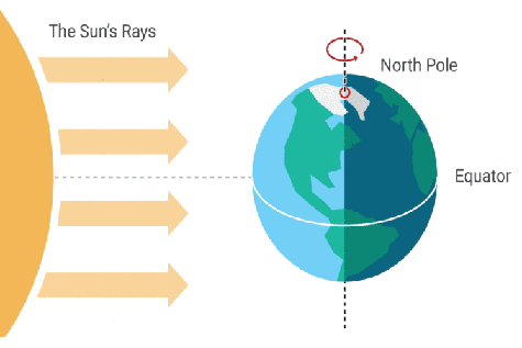 Inclination Of Earth Axis And Its Effect Upsc - The Earth Images ...