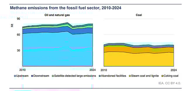methane emissions from the fossil fuel sector 2010-2024