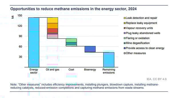 opportunities to reduce methane emissions in the energy sector 2024