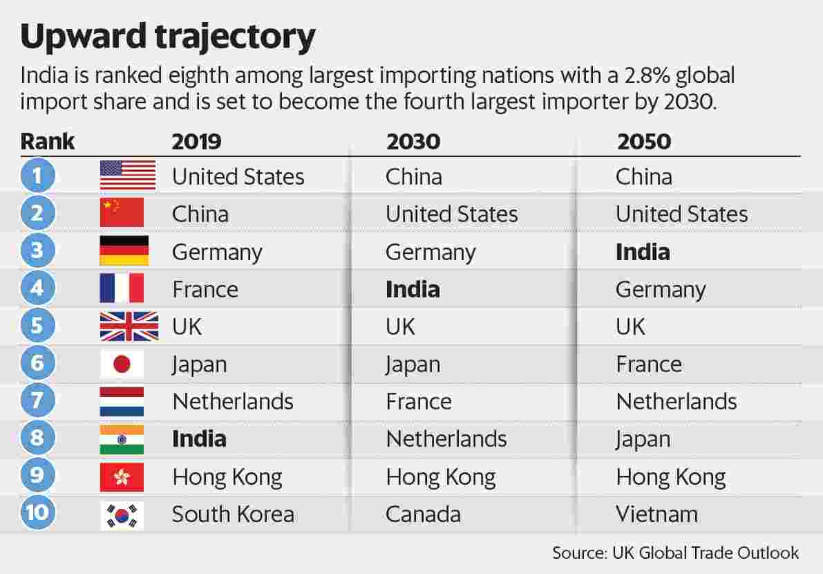 Largest economy