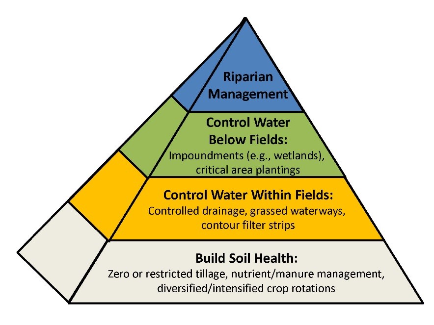 soil conservation programmes in india